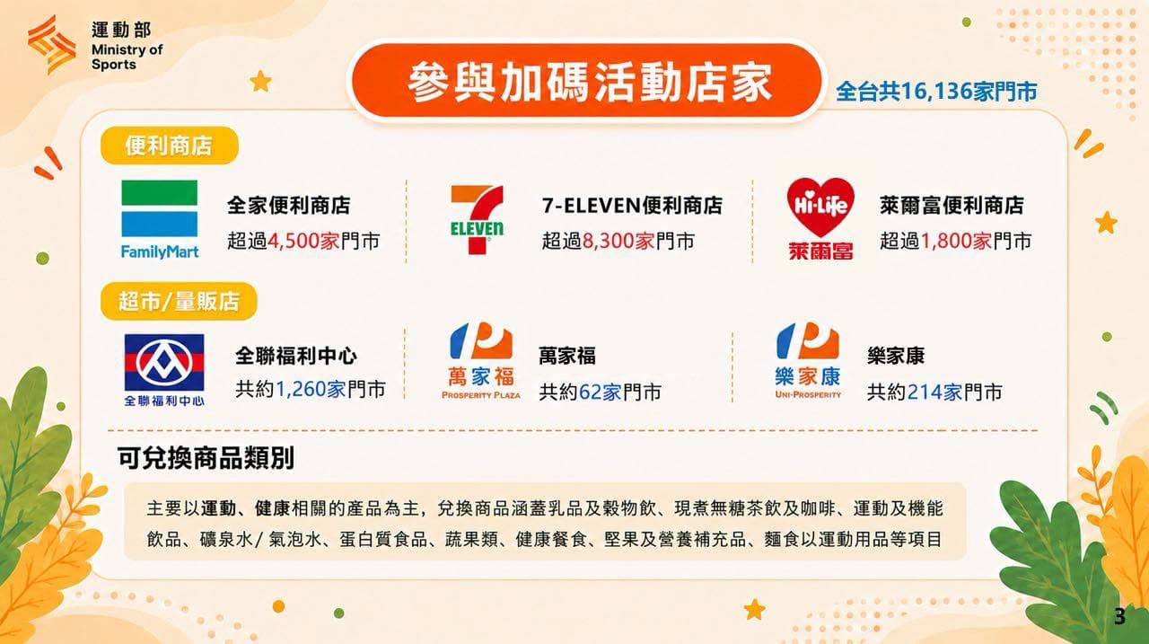民眾兌換到的抵用券,可用超商、超市、量販店等。(運動部提供)
