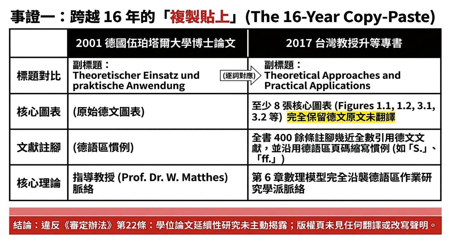 檢舉人透過比對發現,葉2017年的升等專書與2001年的德文博士論文,有四點雷同之處。(讀者提供)