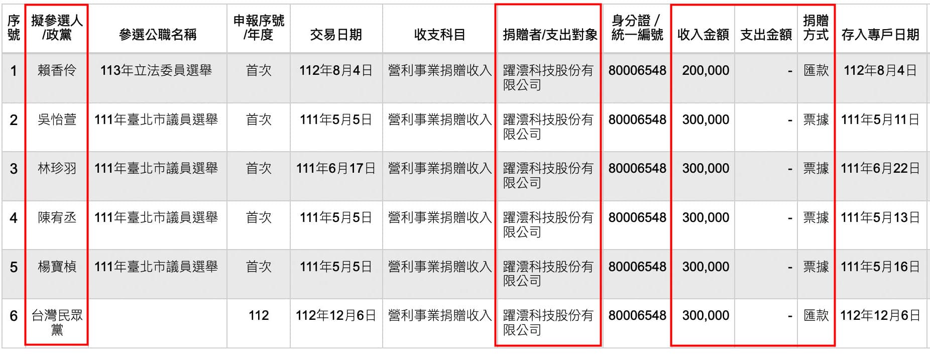 本刊查閱監院政治獻金公開查閱平臺,發現咼昇華及他的躍澐科技歷年捐款民眾黨及黨籍候選人共210萬元。(翻攝政治獻金公開查閱平臺)