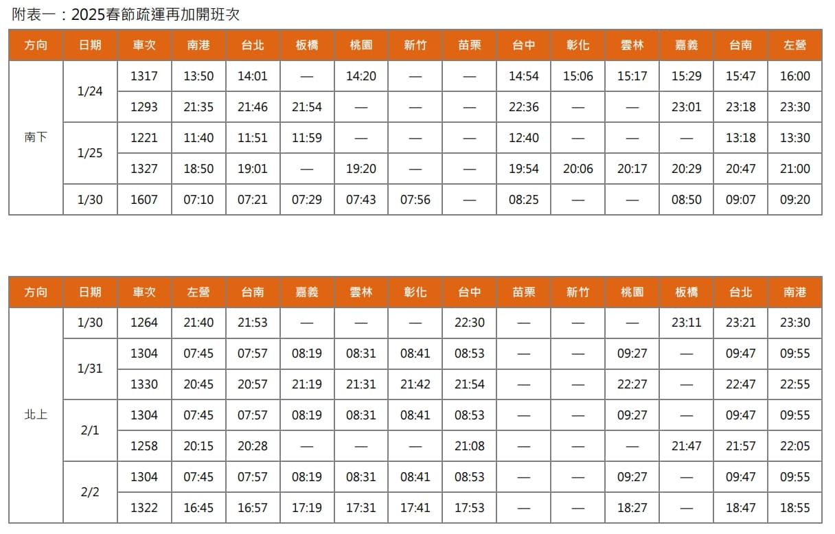 高鐵春節疏運再加開12班車。（高鐵提供）