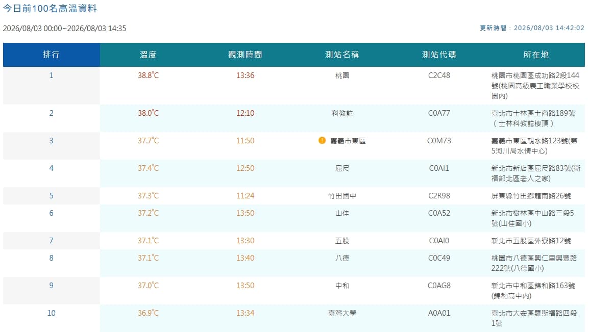 中央氣象署觀測各地高溫。（翻攝自中央氣象署官網）