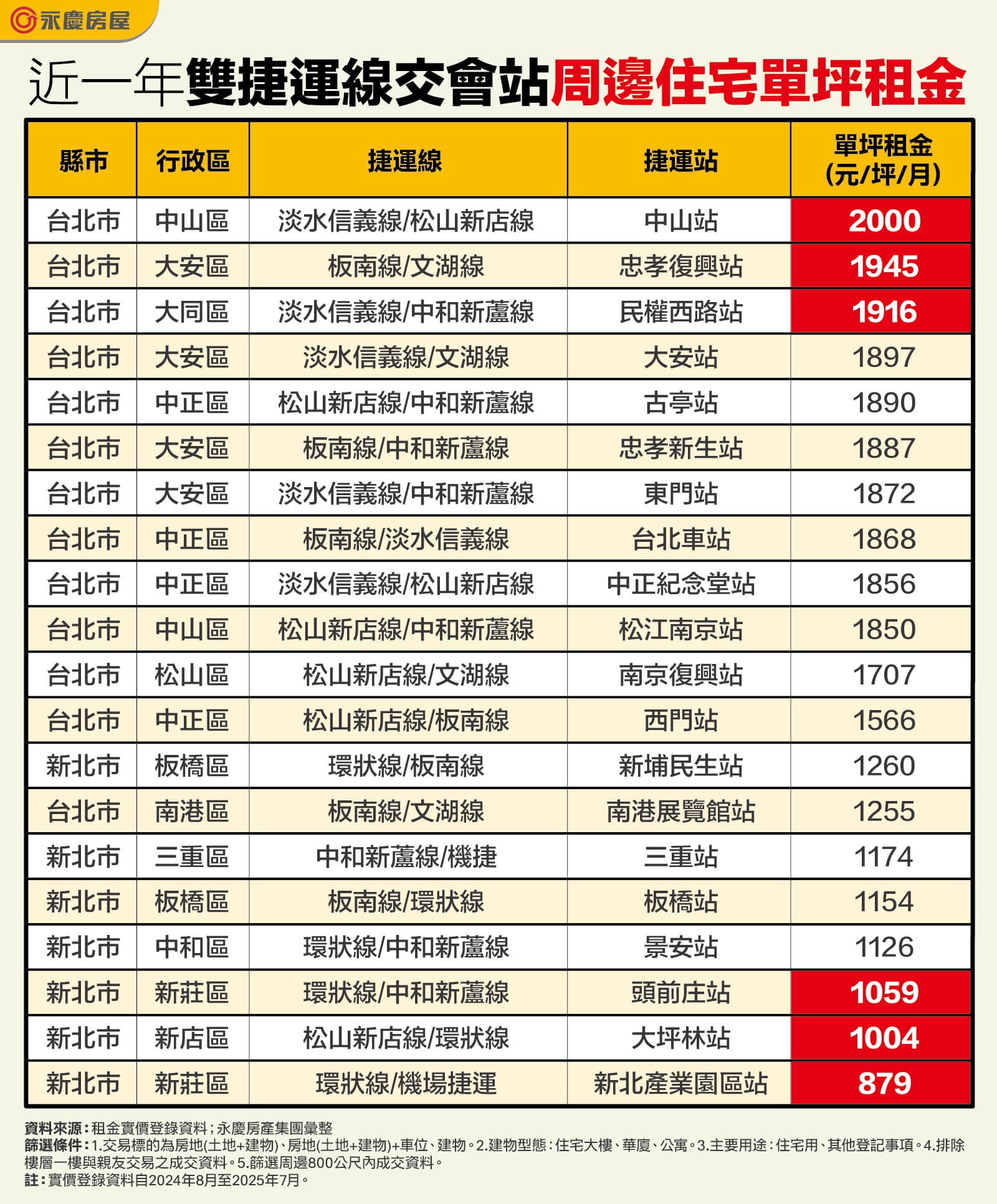 近一年雙捷運線交會站周邊住宅單坪租金