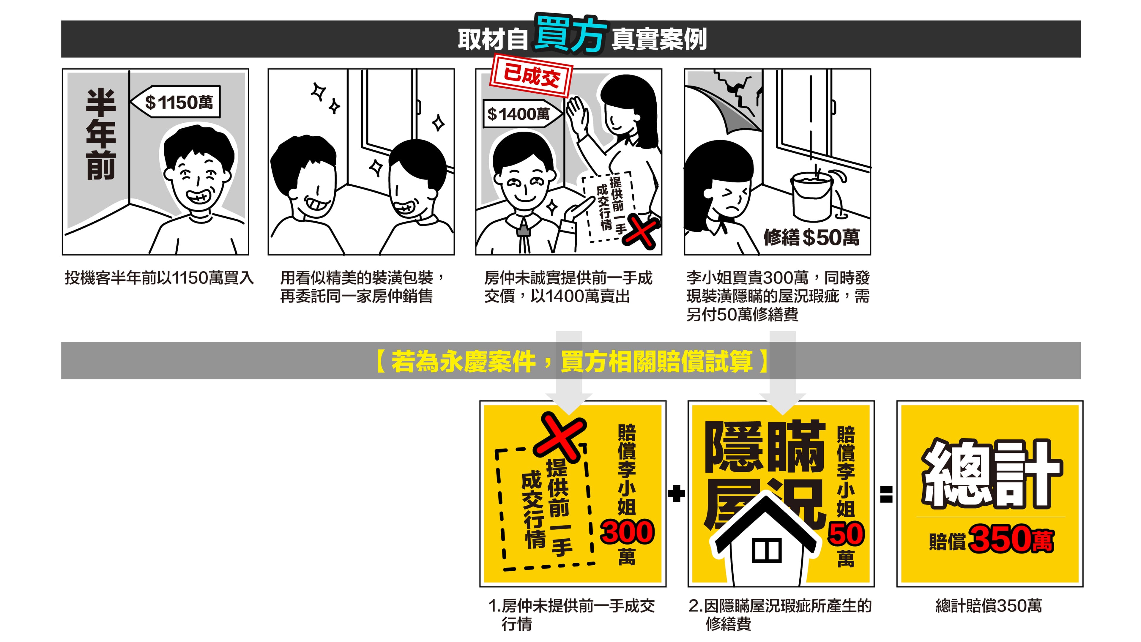 買方李小姐因為「相信」,大賠350萬元。慘的是,很可能求償無門。