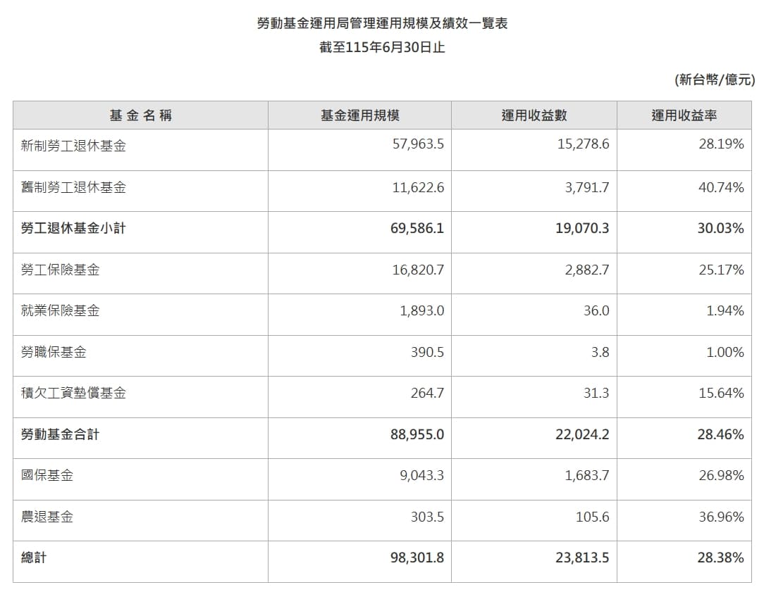 勞動基金運用局今公布,今年截至6月底,整體收益數高達2兆2,024億元、收益率28.46%。(翻攝自勞動基金運用局官網)