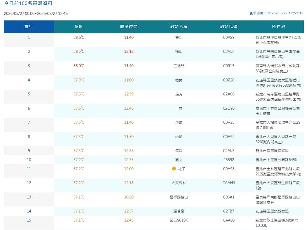 中央氣象署觀測各地高溫情形。(翻攝自中央氣象署官網)