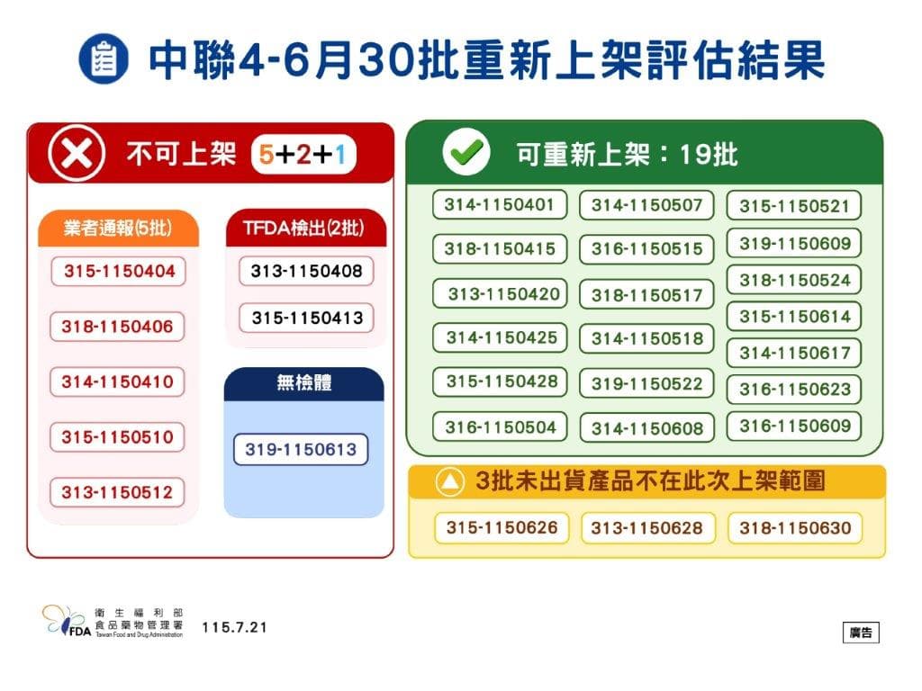 食藥署公布可重新上架與不可上架的油品批號。(食藥署提供)