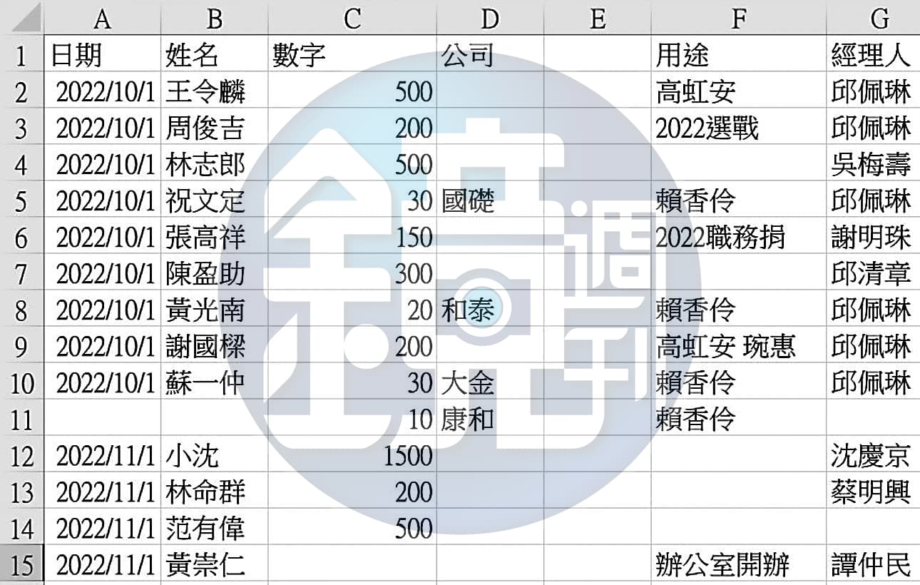 柯文哲的Excel檔內容,本刊2024年10月獨家揭發。