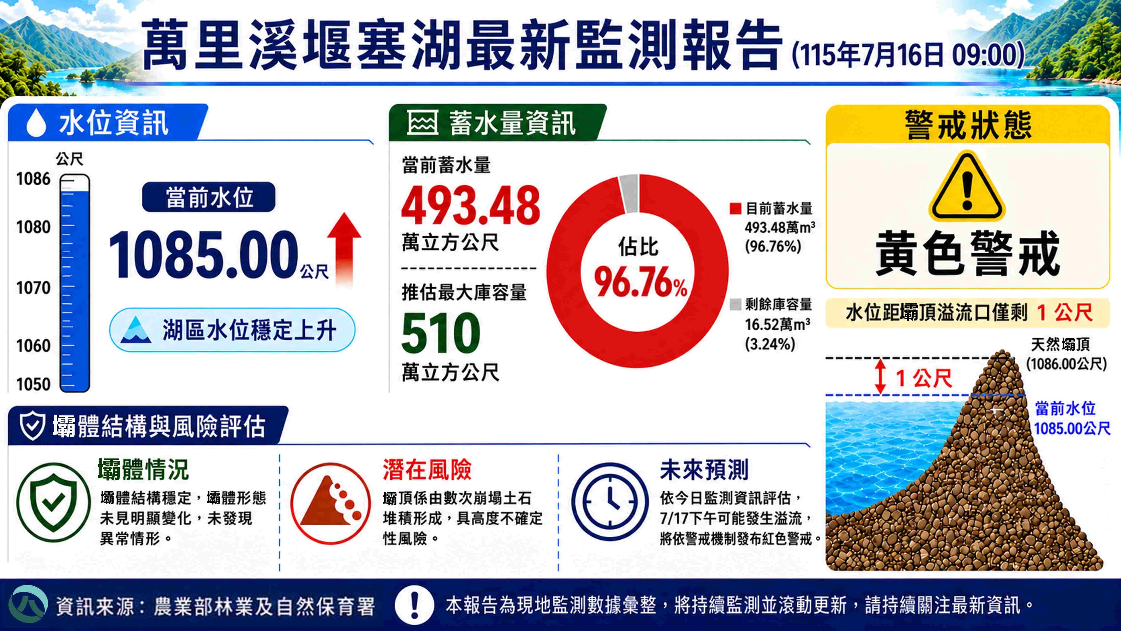 林保署9時最新監測資料顯示,目前水位距壩頂溢流口僅剩1公尺,恐於明日發生溢流。(林保署提供)